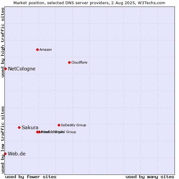 Market position of Sakura vs. NetCologne vs. Web.de