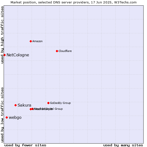 Market position of Sakura vs. webgo vs. NetCologne