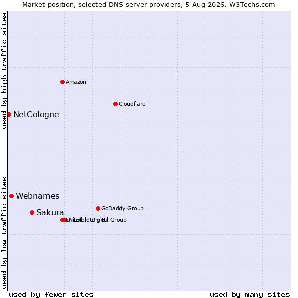 Market position of Sakura vs. Webnames vs. NetCologne