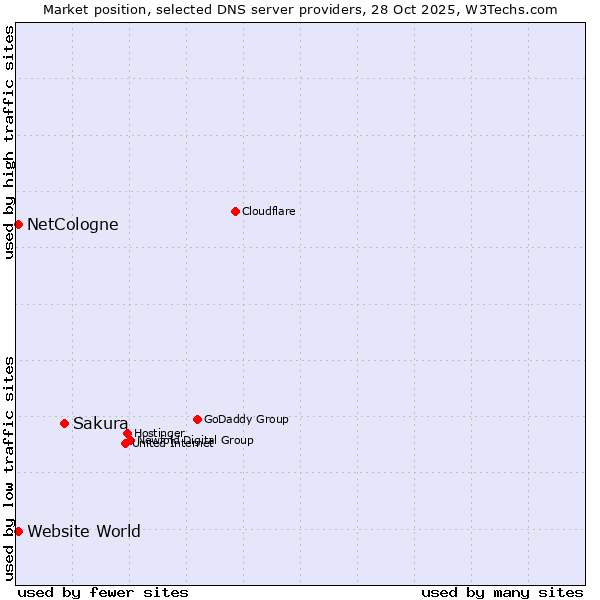 Market position of Sakura vs. NetCologne vs. Website World