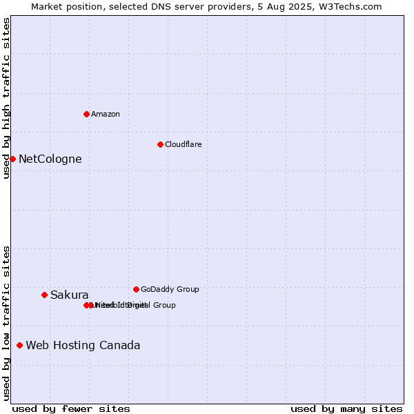 Market position of Sakura vs. Web Hosting Canada vs. NetCologne