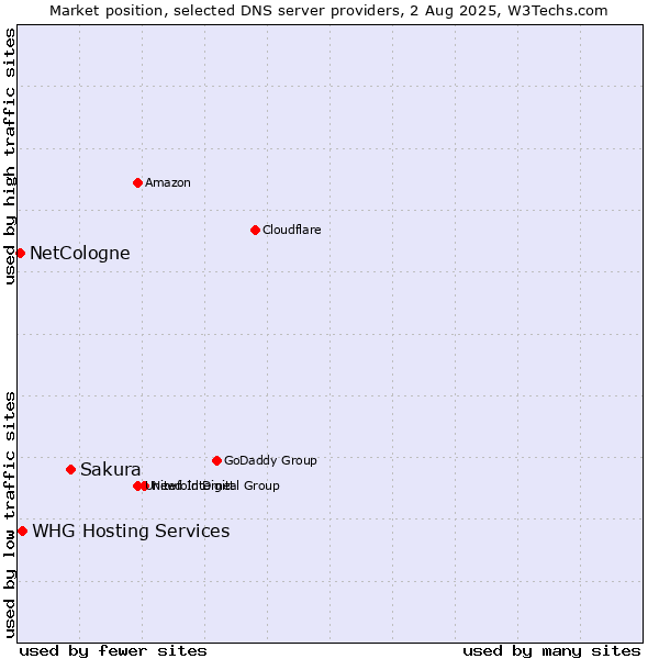 Market position of Sakura vs. NetCologne vs. WHG Hosting Services