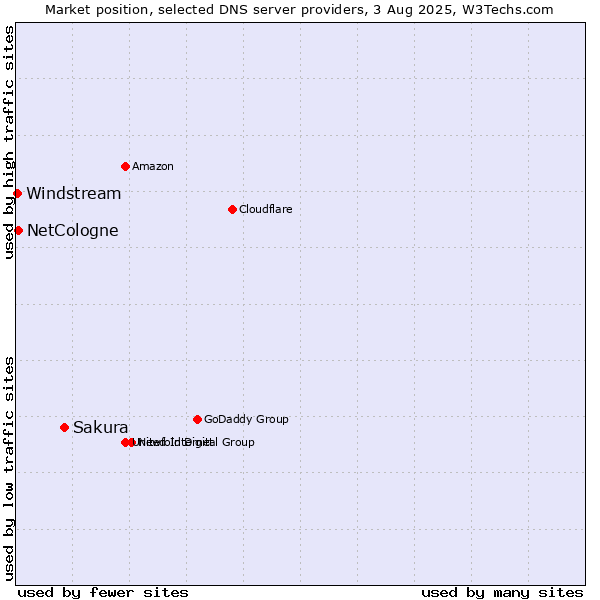 Market position of Sakura vs. NetCologne vs. Windstream