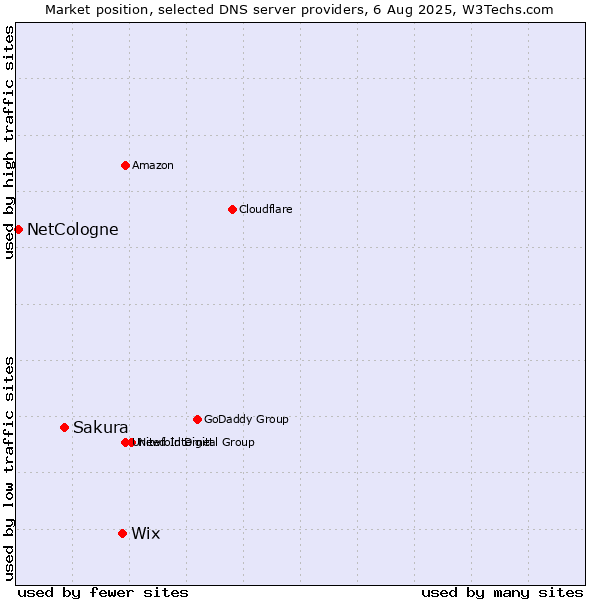 Market position of Wix vs. Sakura vs. NetCologne