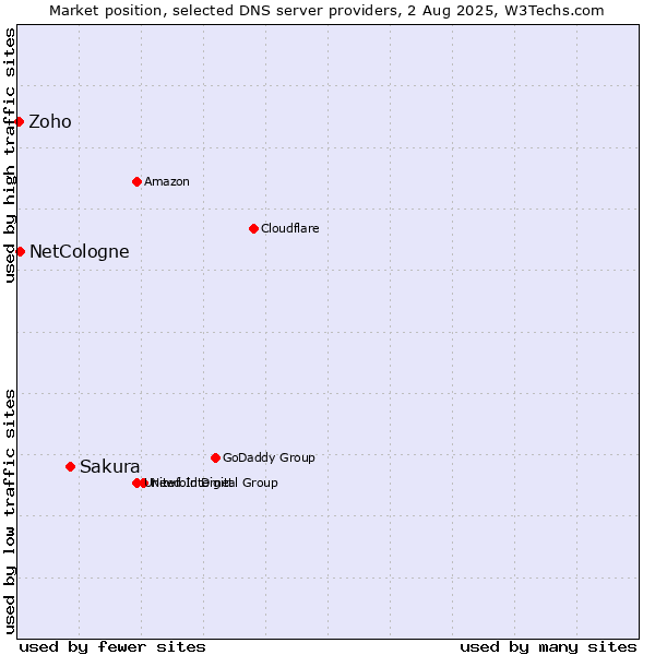 Market position of Sakura vs. NetCologne vs. Zoho