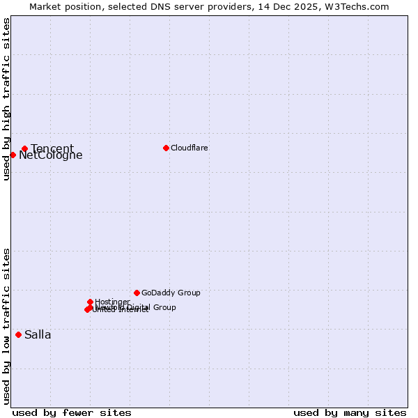 Market position of Tencent vs. Salla vs. NetCologne