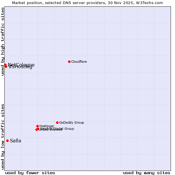 Market position of Salla vs. VSHosting vs. NetCologne