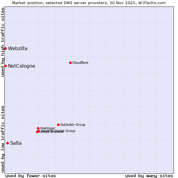 Market position of Salla vs. NetCologne vs. Webzilla