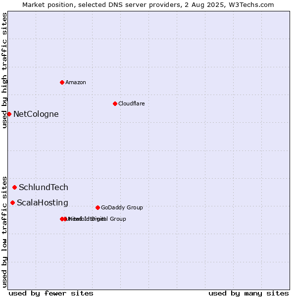 Market position of SchlundTech vs. ScalaHosting vs. NetCologne