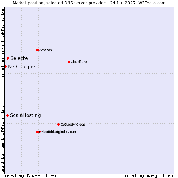 Market position of Selectel vs. ScalaHosting vs. NetCologne