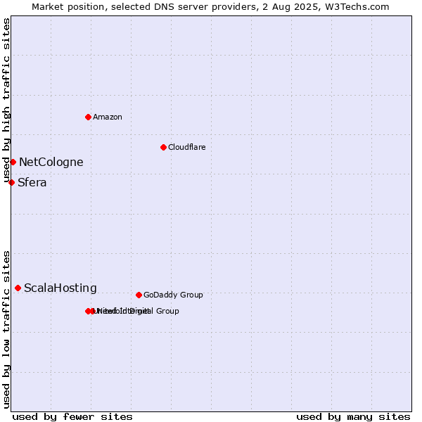 Market position of ScalaHosting vs. NetCologne vs. Sfera