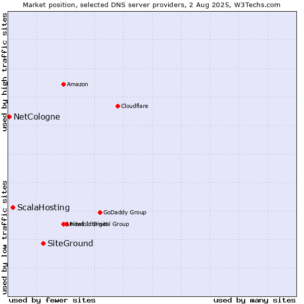 Market position of SiteGround vs. ScalaHosting vs. NetCologne