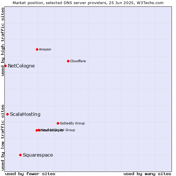 Market position of Squarespace vs. ScalaHosting vs. NetCologne