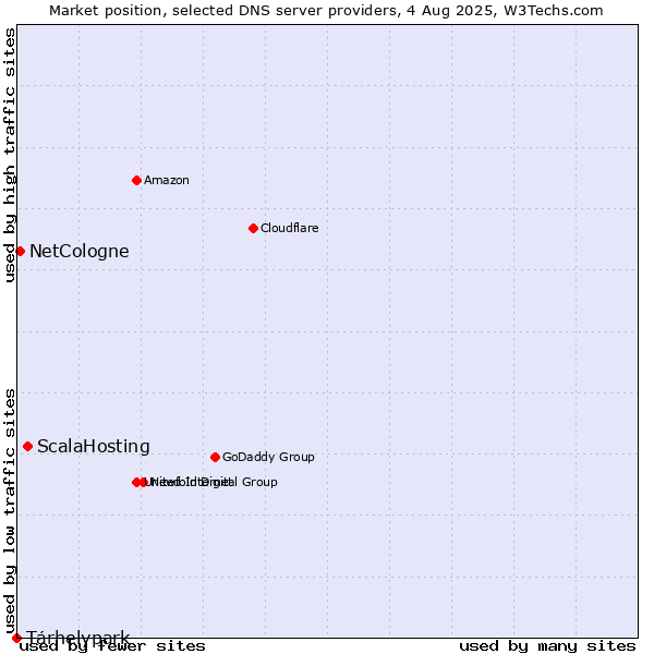 Market position of ScalaHosting vs. Tárhelypark vs. NetCologne