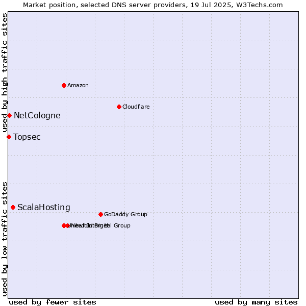 Market position of ScalaHosting vs. NetCologne vs. Topsec
