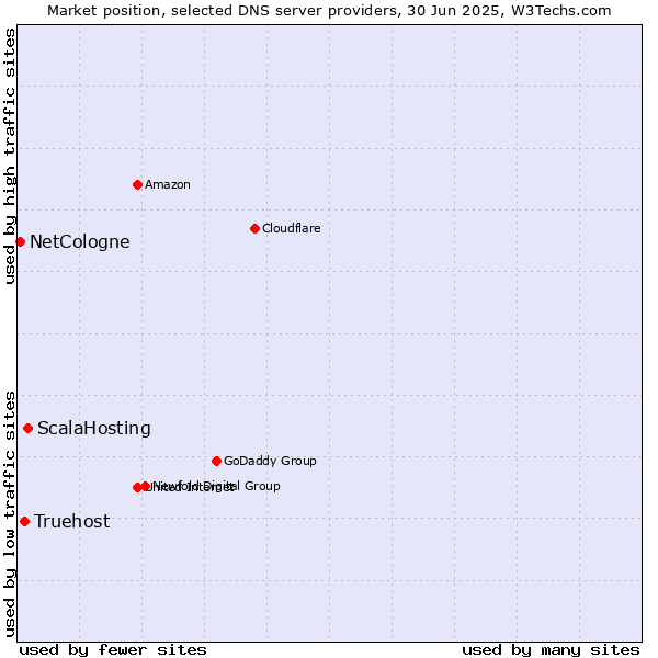 Market position of ScalaHosting vs. Truehost vs. NetCologne