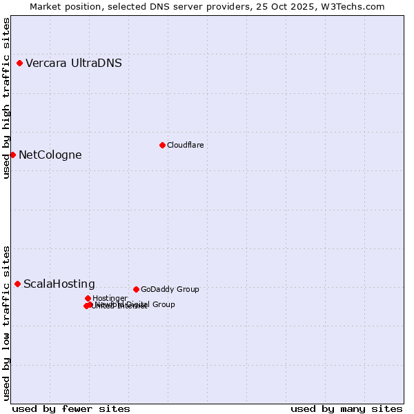 Market position of Vercara UltraDNS vs. ScalaHosting vs. NetCologne