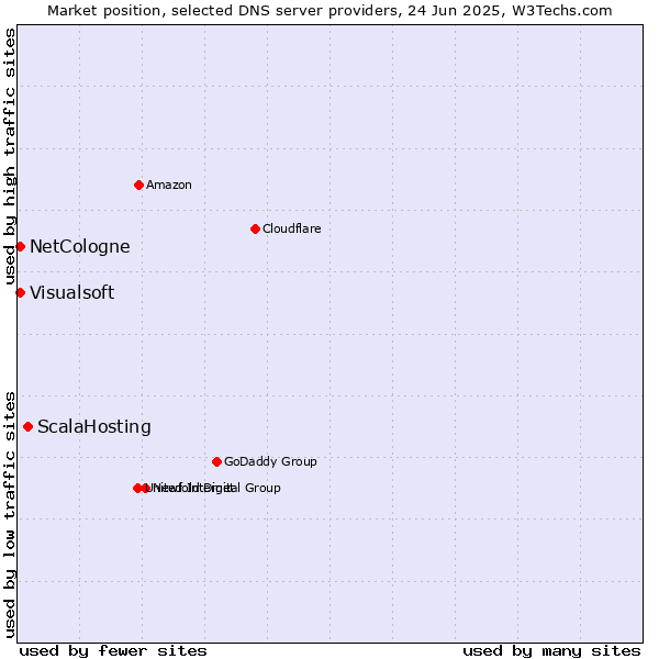 Market position of ScalaHosting vs. NetCologne vs. Visualsoft