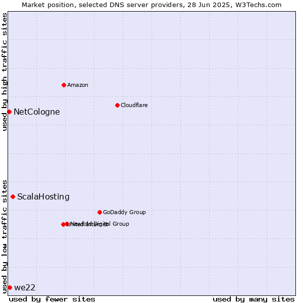 Market position of ScalaHosting vs. we22 vs. NetCologne