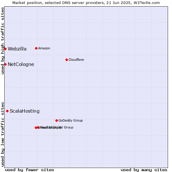 Market position of ScalaHosting vs. NetCologne vs. Webzilla