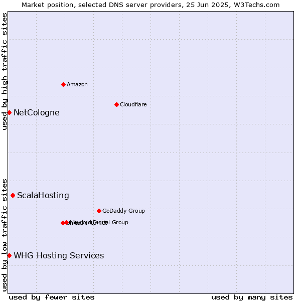 Market position of ScalaHosting vs. NetCologne vs. WHG Hosting Services
