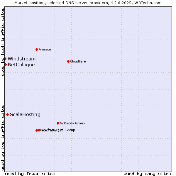 Market position of ScalaHosting vs. NetCologne vs. Windstream