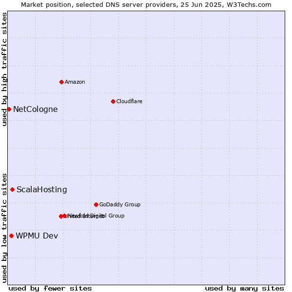 Market position of ScalaHosting vs. WPMU Dev vs. NetCologne