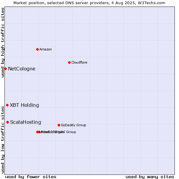 Market position of XBT Holding vs. ScalaHosting vs. NetCologne
