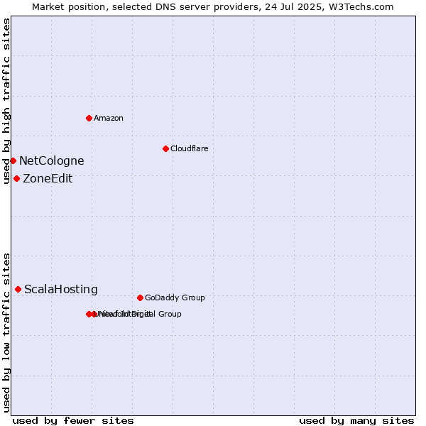 Market position of ScalaHosting vs. ZoneEdit vs. NetCologne