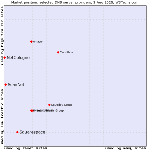 Market position of Squarespace vs. ScanNet vs. NetCologne