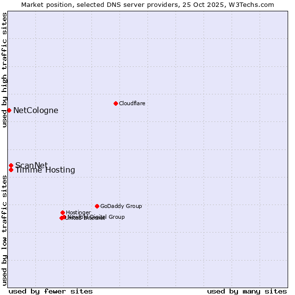 Market position of Timme Hosting vs. ScanNet vs. NetCologne
