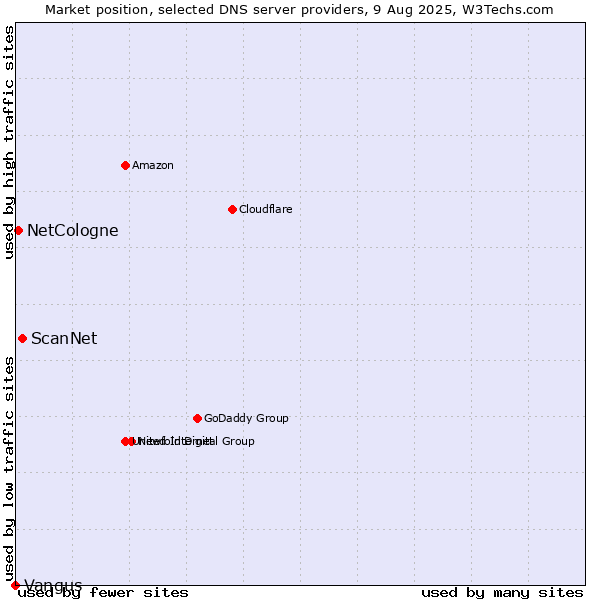 Market position of ScanNet vs. NetCologne vs. Vangus