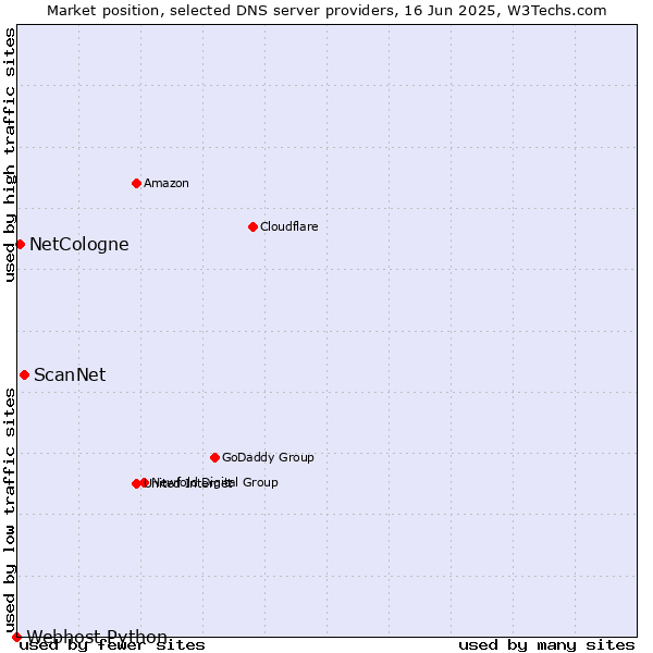 Market position of ScanNet vs. NetCologne vs. Webhost Python