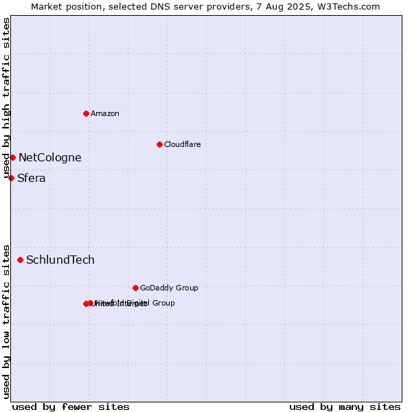 Market position of SchlundTech vs. NetCologne vs. Sfera