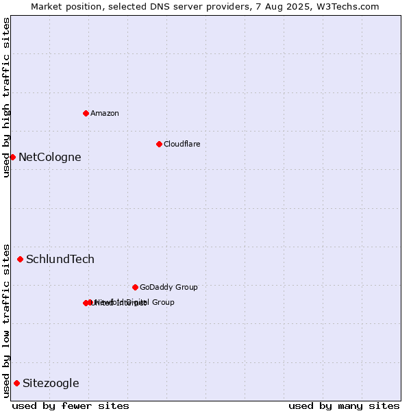 Market position of SchlundTech vs. Sitezoogle vs. NetCologne