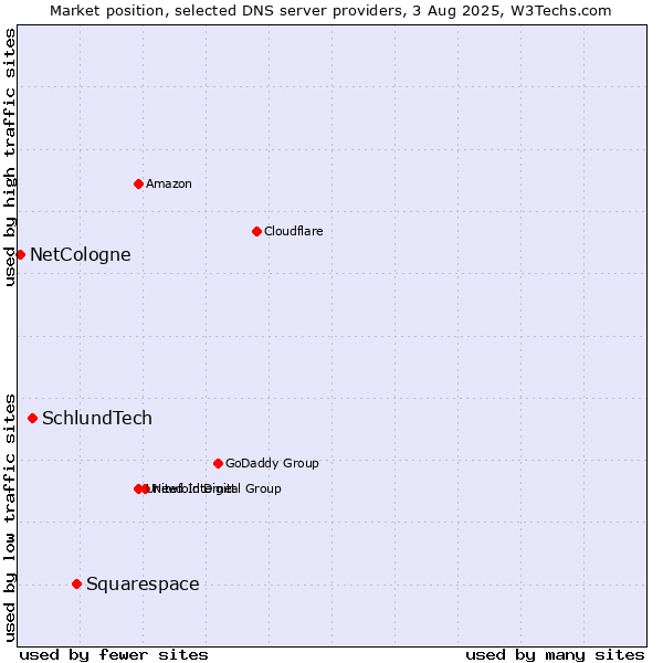 Market position of Squarespace vs. SchlundTech vs. NetCologne