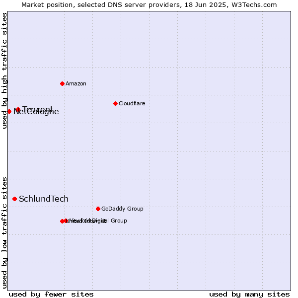Market position of Tencent vs. SchlundTech vs. NetCologne