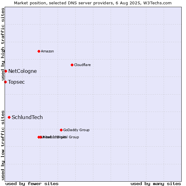 Market position of SchlundTech vs. NetCologne vs. Topsec