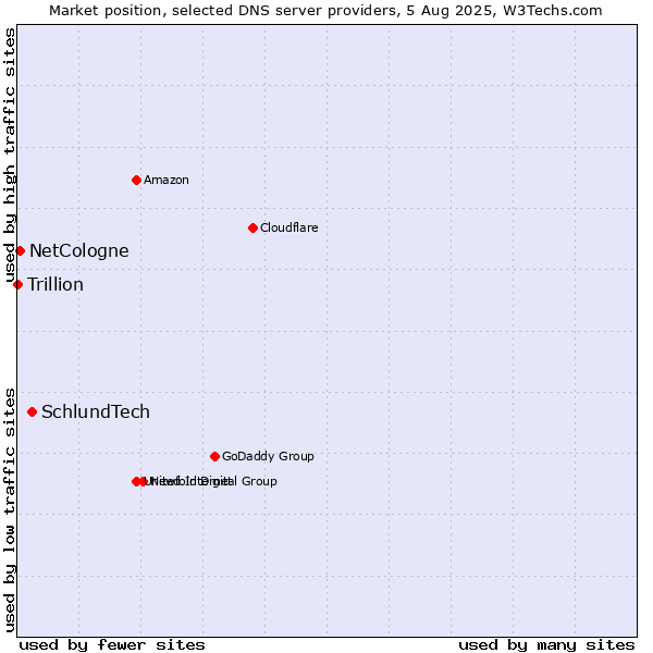 Market position of SchlundTech vs. NetCologne vs. Trillion