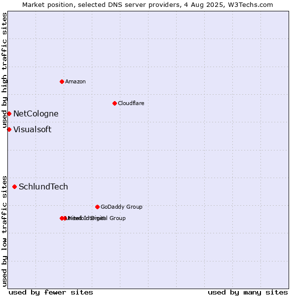 Market position of SchlundTech vs. NetCologne vs. Visualsoft