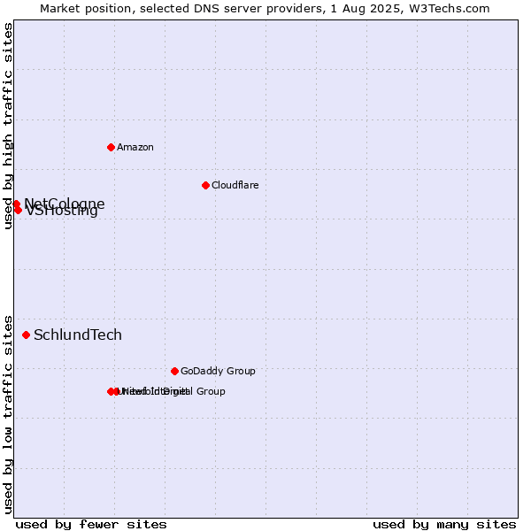 Market position of SchlundTech vs. VSHosting vs. NetCologne