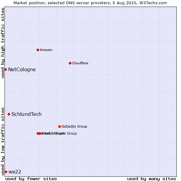 Market position of SchlundTech vs. we22 vs. NetCologne