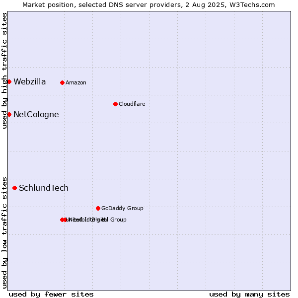 Market position of SchlundTech vs. NetCologne vs. Webzilla