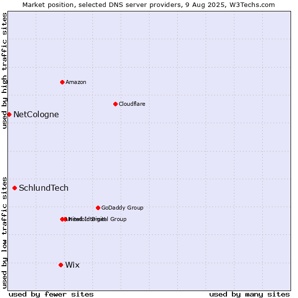 Market position of Wix vs. SchlundTech vs. NetCologne