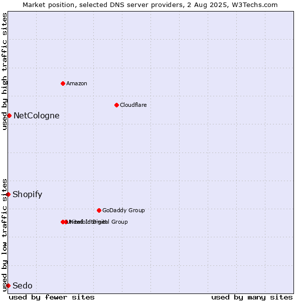 Market position of NetCologne vs. Shopify vs. Sedo