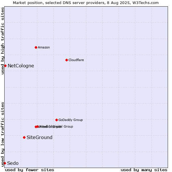 Market position of SiteGround vs. NetCologne vs. Sedo