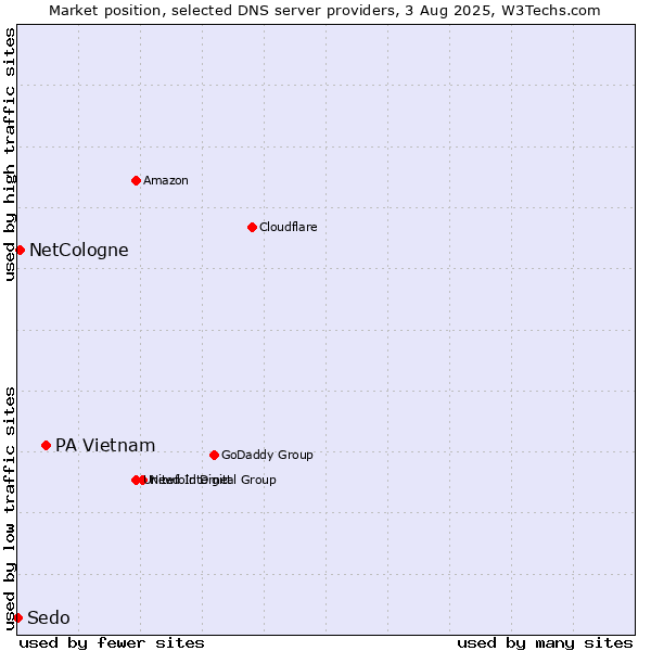 Market position of PA Vietnam vs. NetCologne vs. Sedo