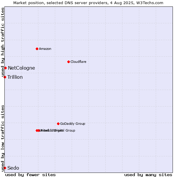 Market position of NetCologne vs. Trillion vs. Sedo