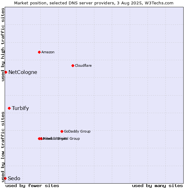 Market position of Turbify vs. NetCologne vs. Sedo
