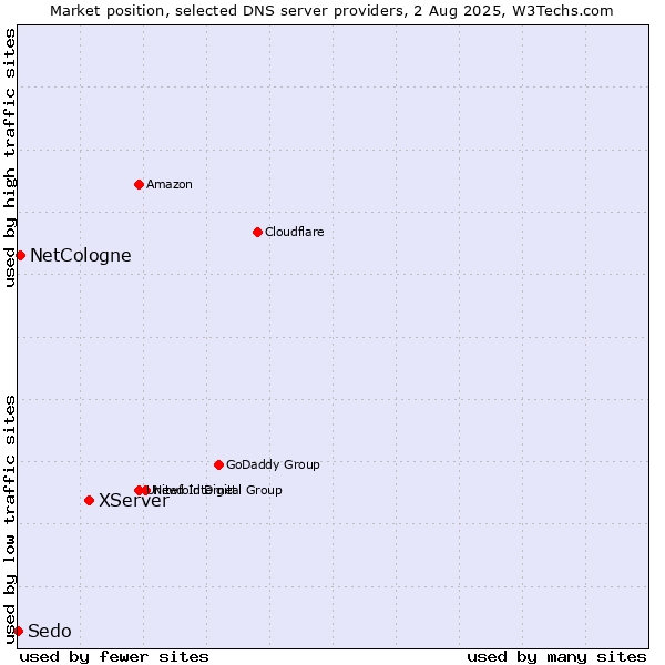 Market position of XServer vs. NetCologne vs. Sedo